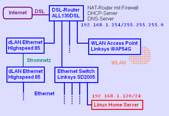 Grafische Darstellung der Netzwerkumgebung des LHS Grafische Darstellung der Netzwerkumgebung des LHS